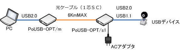 PoUSB-OPT/D1 通信例イメージ