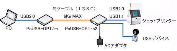 PoUSB-OPT/D2 通信例イメージ