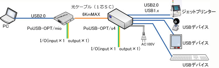 PoUSB-OPT/IO 通信例イメージ