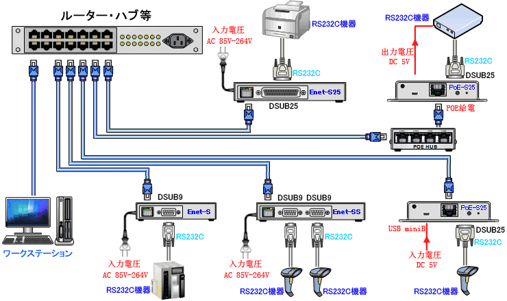 RS232C LAN 変換 ネットワーク遠隔監視の接続例