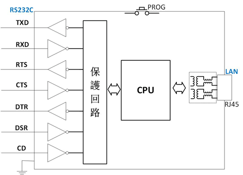 RS232C LAN変換ブロック図