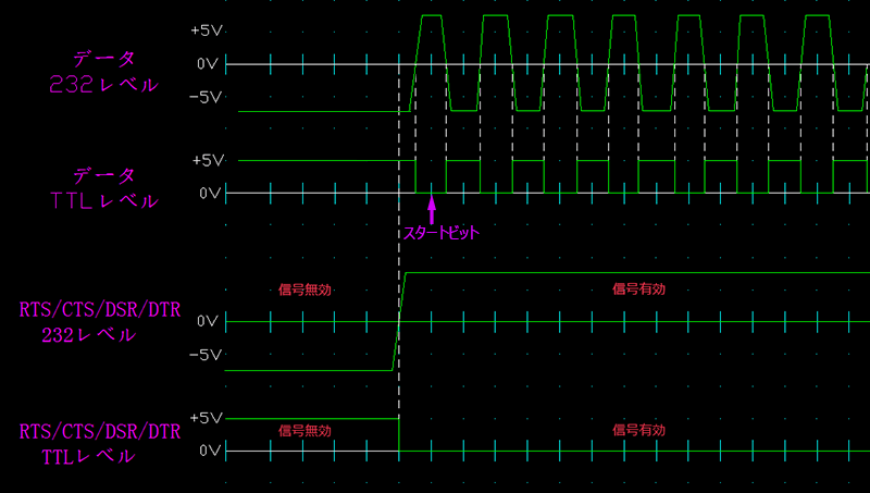 RS232CレベルとTTLレベルの波形例