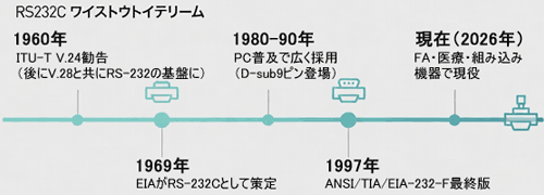 RS-232C 歴史タイムライン 1969年EIA策定から2026年現代までの規格進化図