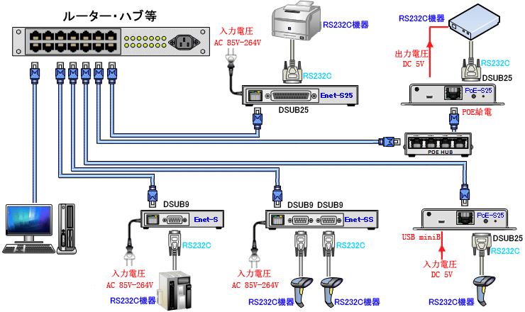 RS232C機器はEnetシリーズを介してネットワークに接続され、ワークステーションはネットワークを介してRS232C機器をリモートで監視・制御します。
