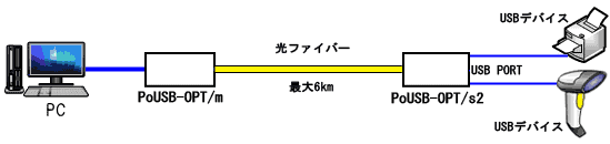 USB長距離通信ソリューションアニメ