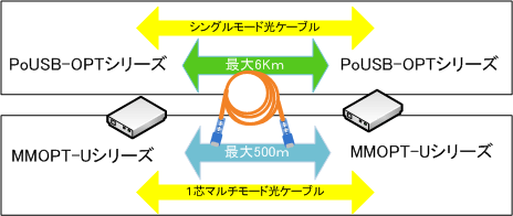 USB 延長 USBポート 光変換 最大6km 延長 1 USB 延長 距離の違い例