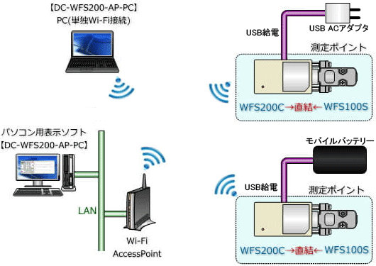 温度・湿度センサーをワイヤレスWi-Fi経由で監視PCに接続する方法