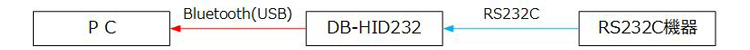 Bluetooth/WiFi/HID関連機器一覧 1 Bluetooth製品 HID ← RS232C