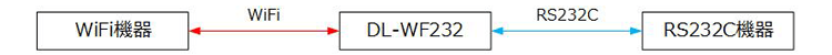 WiFi製品 	WiFi 機器 ←→ RS232C