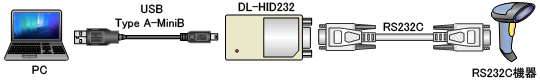 DL-HID232を使用して、RS232C(ASCIIコード)デバイスからUSB HIDにデータを変換します。