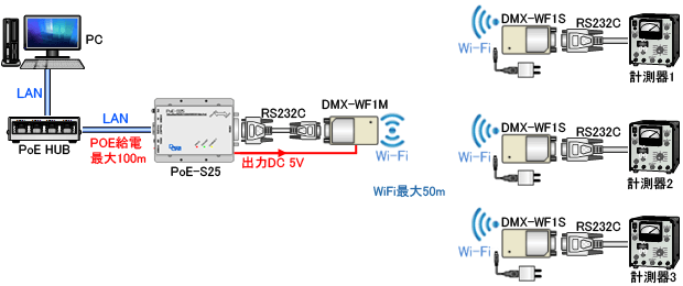 現場計測機器のデータはDMX-WF1Sを経由してDMX-WF1M(AP)に送信する、弊社 LANコンバータPoE-S25(PoE仕様) を利用し上位システムのHOST PCへ伝送