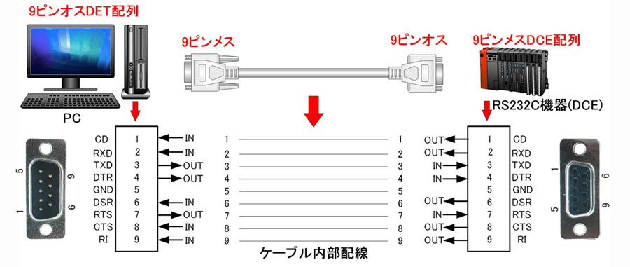 RS232Cとは何ですか? 4 RS232C DTE/DCE機器接続イメージ