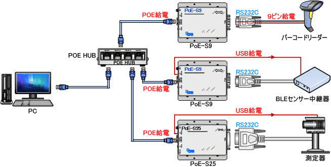 PoEシリーズによりRS232C対応機器(RS232Cバーコードリーダー、BLE中継器、計測器など)をネットワークに接続し、PCから遠隔監視・制御を実現します。
