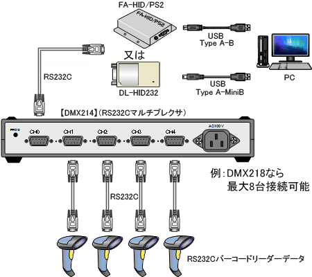複数の RS232C デバイスは、DMX218 マルチプレクサを介して PS2 USB コンバータ または RS232C USB コンバータに接続され、USB HID データに変換されます。