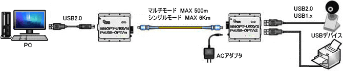 USBエクステンダー デュアルポートモデル → 「生産ライン向けスマートスキャン＆データ収集」